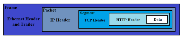 Ethernet Encapsulation