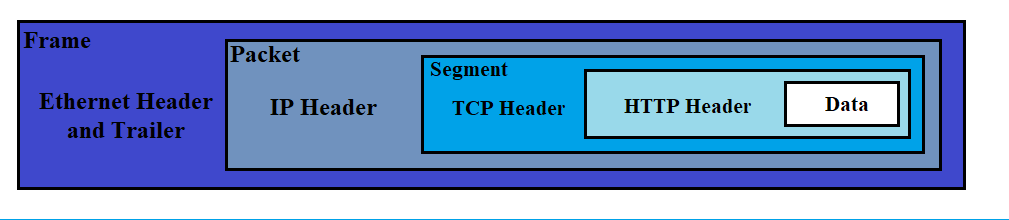 |600px|Ethernet Encapsulation