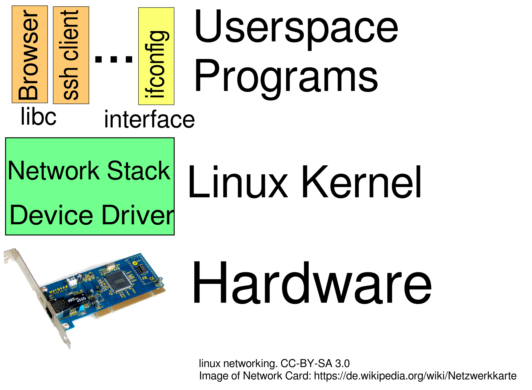 right|360px|Network Stack